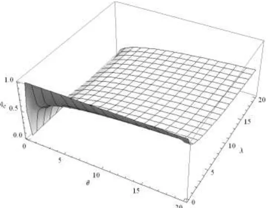 Figure 5:   System availability of the inverse Rayleigh distribution 