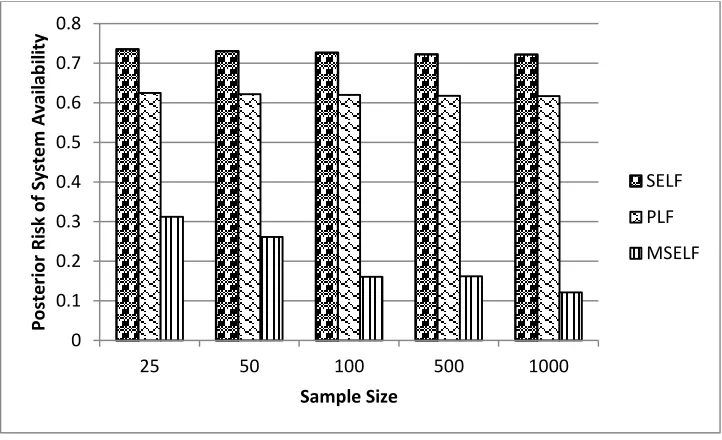 Figure 6:    Bayes estimate comparison for the system availability analysis 