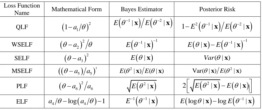 Table 1:   Bayes estimators and posterior risk under different loss functions 