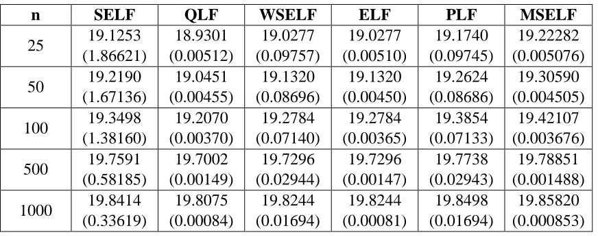 Table 2:   BEs and PRs for different loss functions when  3