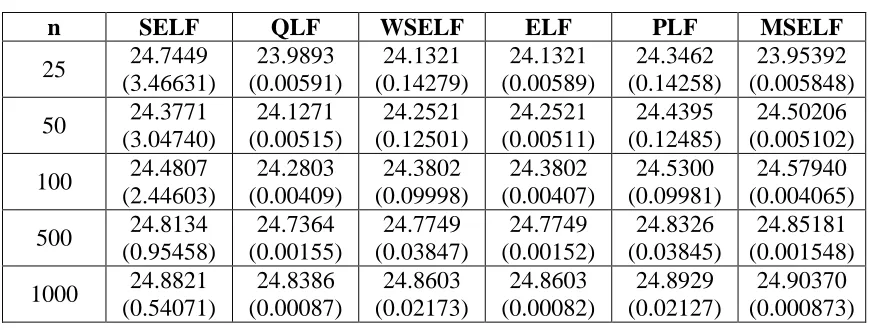 Table 5:   Bayes estimates (BE) and posterior risks of a real data set under different loss functions 