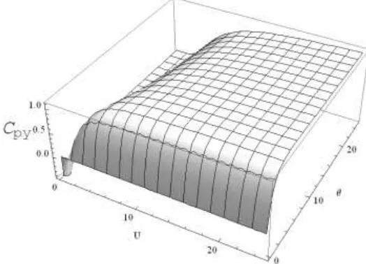 Table 6:   Net sensitivity analysis of the inverse Rayleigh distribution 