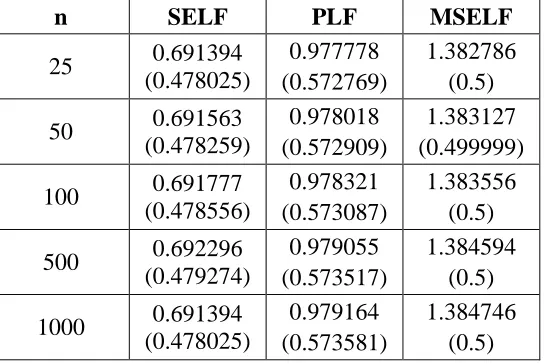 Table 7:   Bayes estimates and posterior risks of the process capability for  3