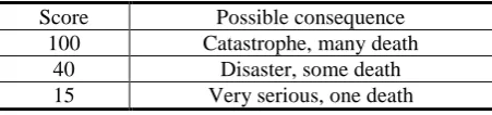 Table 4. Score for consequence of accident event. 