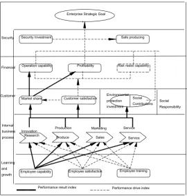 Figure 1. Driving relationship among evaluation index. 