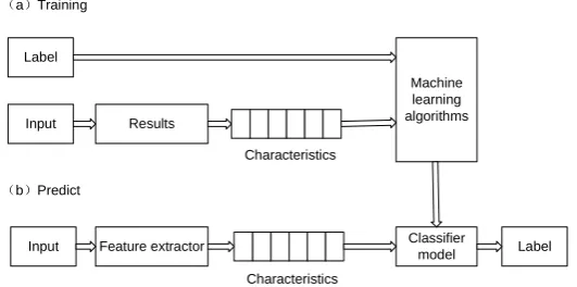 Figure 1. Online comment analysis process based on machine learning. 