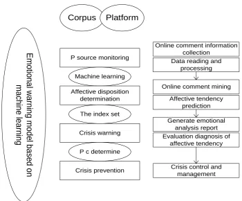 Figure 2. Comment online on the emotion analysis warning model. 