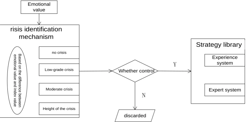 Figure 3. The overall process of crisis plan selection and control mechanism. 