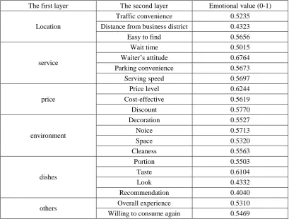 Table 1. Emotional values of each dimension. 