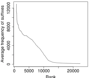 Figure 1: Determining the threshold for validatingthe best candidates from the stem candidate list.