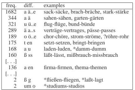 Table 1: Excerpts from the stem variation detectionalgorithm results. Morphologically unrelated wordpairs are marked with an asterisk.