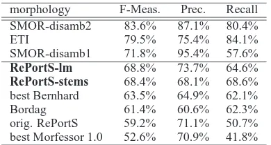 Table 3: Evaluating rule-based and data-based sys-tems for morphological segmentation with respect toCELEX manual morphological annotation.