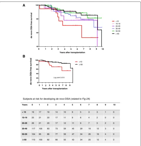 Table 2 Risk of development of dnDSA in different age groups