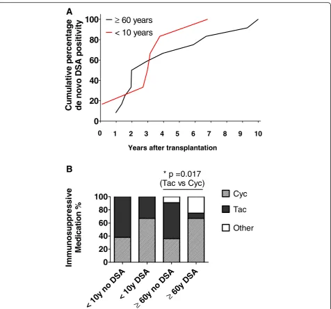 Fig. 3 a Cumulative percentage of de novo DSA positivity in the cohort of recipients developing a donor specific humoral immune response:n = 12 in the older cohort and n = 6 in the pediatric cohort