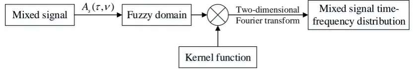 Figure 1. Time-frequency analysis structure framework.