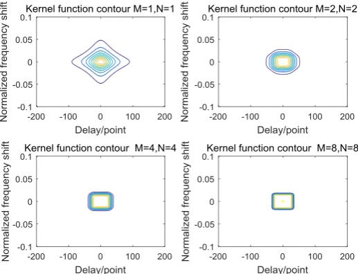 Figure 2. Butterworth distribution kernel function contour. 