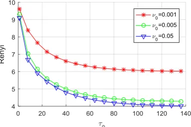 Figure 4. The 3rd-order Renyi information value with  .      Figure 5. The 3rd-order Renyi information value with 0