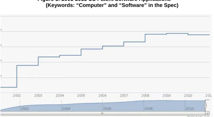 Figure 1: 2001-2011 US Patent Software Applications   (Keywords: “Computer” and “Software” in the Spec) 