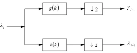 Figure 8. Db1 wavelet (Haar's wavelet).