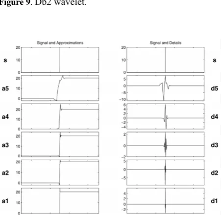 Figure 9. Db2 wavelet. 