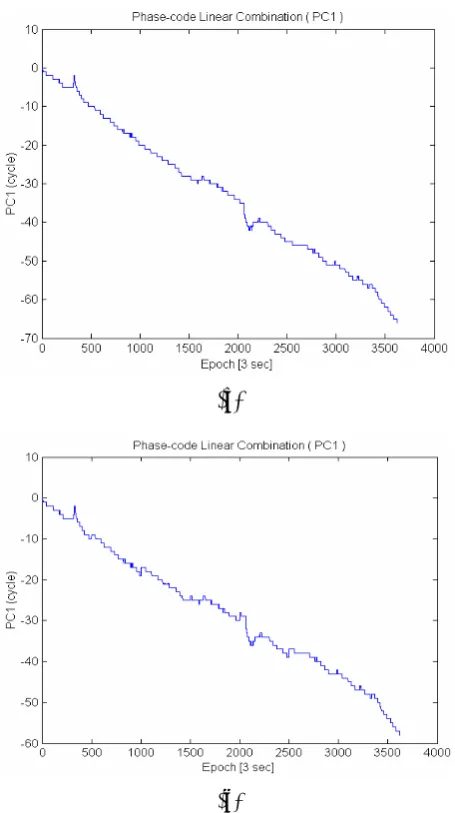 TABLE 1. Simulated Cycle Slips in phase Observations from CNCO Station to PRN No. 2 in Single Site 
