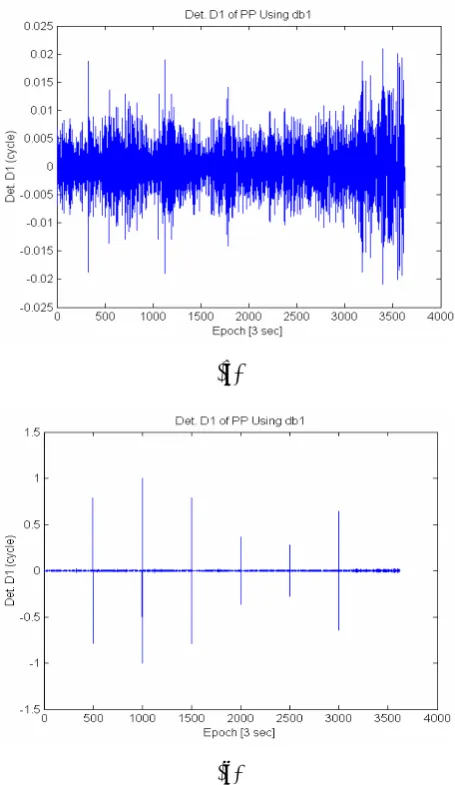 Figure 17. (a) M. W. combination without cycle slip, (b) M. W. combination with cycle slip
