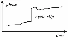 Figure 1. Cycle slip occurrence. 