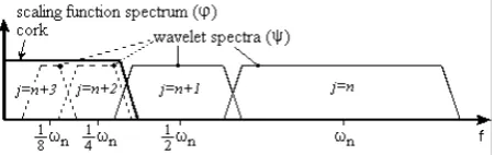Figure 5. How an infinite set of wavelets is replaced by one scaling function. 