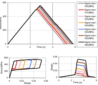 Figure 7. The numerical results of the micro-plane model as duo to triangular uniaxial loading and unloading
