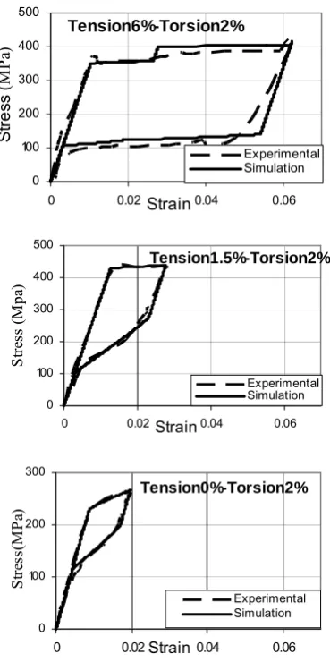 Figure 10 . Comparison of the results obtained from micro-plane model with the experimental results of McNaney, et al [15] in the six paths of biaxial tensional and rotational loading and unloading