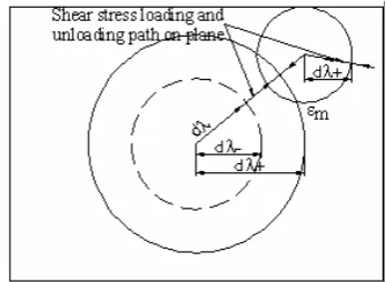 Figure 1. The shear stress path in a micro-plane in the proportional loading and unloading cases and thermo-mechanical borders of crystal phase transformation