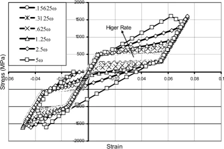 Figure 3. A typical curve of stress-strain obtained from the micro-plane model during a harmonic loading cycle