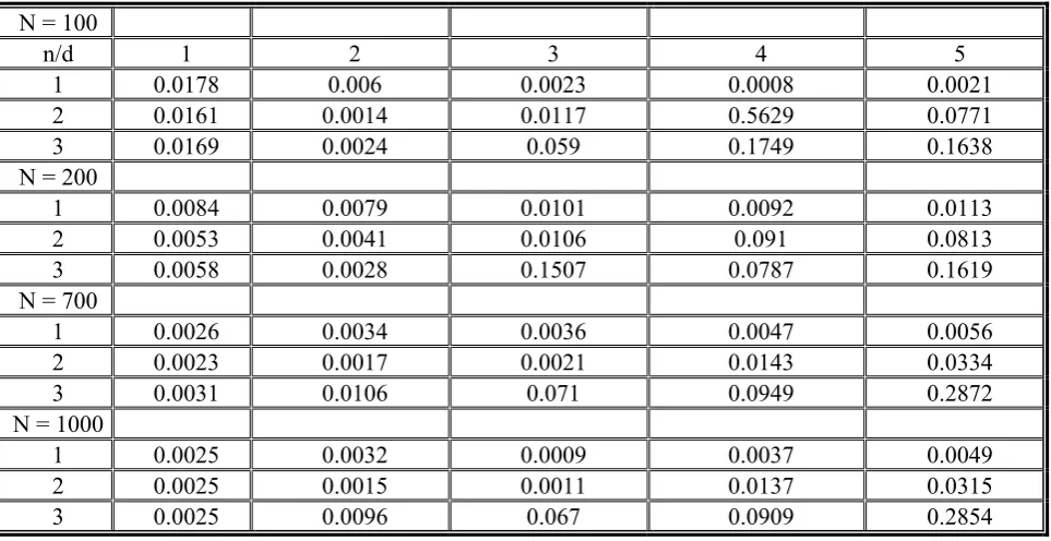 TABLE 2. Mean Squared of First-Step Forward Prediction Error of Local Polynomial Models for Different Values of  Model Order (d) and Degree of Nonlinearity (n) for Mackey Glass Time Series with Different Numbers of Data
