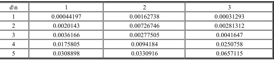 TABLE 4. Mean Squared of First-Step Forward Prediction Error of Local Polynomial Models for Different Values of Model Order (d) and Degree of Nonlinearity (n) for Logistic Map