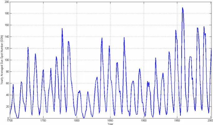 TABLE 7. Mean Squared of First-Step Ahead Prediction Error of Local Polynomial Models for Different Values of Model Order (d) and Degree of Nonlinearity (n) for Sunspot Number Time Series with Different Numbers of Data