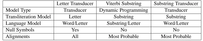 Table 1: Comparison of statistical transliteration models.XQ�