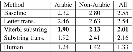 Table 2: Exact match accuracy percentage on theseen test set for various methods.