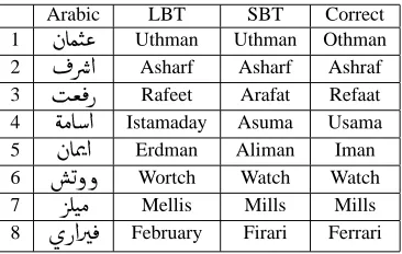Table 4: A sample of the errors made by the letter-based (LBT) and segment-based (SBT) transducers.