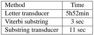 Table 6: Transducer sizes for composition with theword���g� (Helmy).