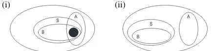 Figure 1: Two Venn diagrams, representing (i) constraintsderived from later stages of an iterated pipelined system; and(ii) constraints derived from a different model.