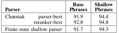 Table 1:F-scores on WSJ section 24 of output from twoparsers on the similar tasks of base-phrase parsing and shallow-phrase parsing