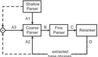 Figure 4: The iterated parsing pipeline. In the ﬁrst iteration,the coarse parser may be either unconstrained, or constrainedby base phrases from the shallow parser (A1)