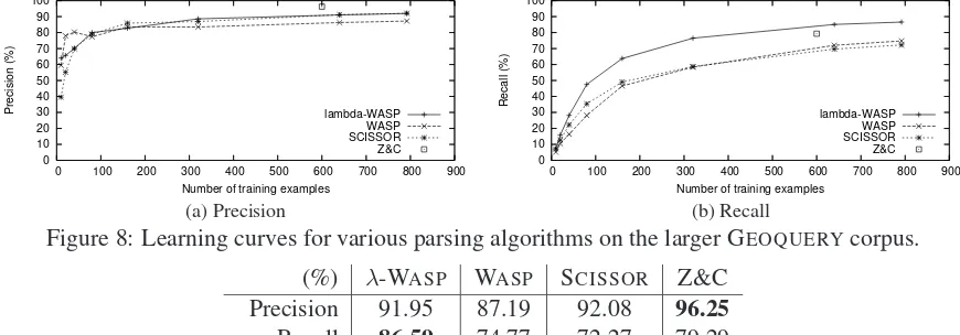 Figure 8: Learning curves for various parsing algorithms on the larger GEOQUERY corpus.