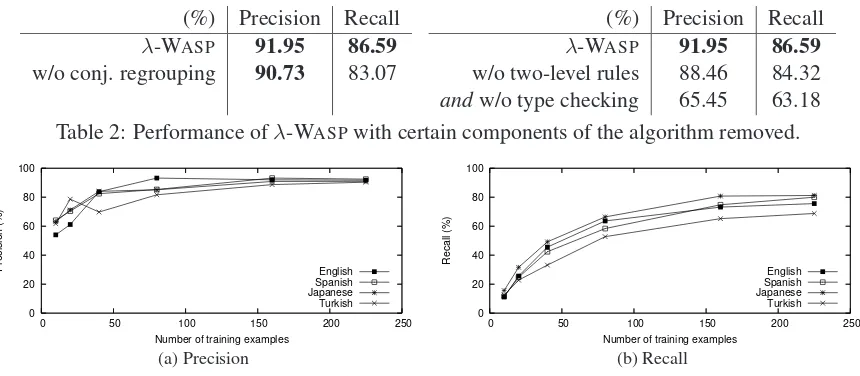 Figure 9: Learning curves for λ -WASP on the multilingual GEOQUERY data set.