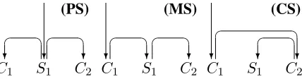 Figure 1: Dependency structure for coordination