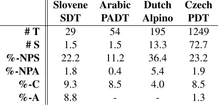 Table 1 thus does not give ﬁgures verb groups. The