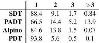 Table 2: ASU∗ ∗for pseudo-projective parsing withMaltParser.McNemar’s test:∗=p<. 05 and =p <.0 01 compared to N-Proj.