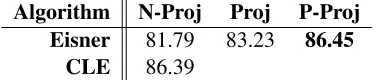 Table 6: Coordination and verb group transforma-tions for PDT with the CLE algorithm.
