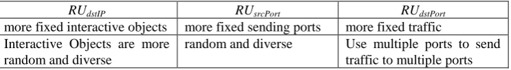 Table 1. Relationship between relative uncertainty and distribution of interaction behaviour