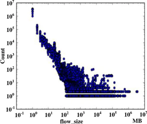 Figure 2. Overall distribution of network flow size in Intranet. 